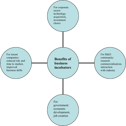 Figure 1: Benefits of technology incubators