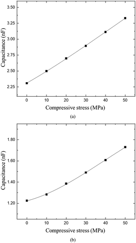 Figure 6. Capacitance characteristics of KICET-PZT8 obtained by experiment according to compressive stress: (a) 1 kHz and (b) 4.5 MHz.