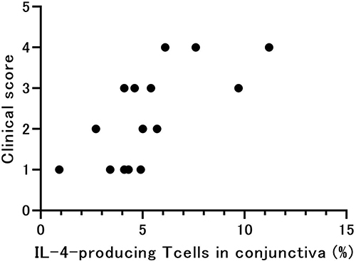 Figure 5 Correlation between percentage of IL-4-producing CD4+ T cells in conjunctiva and clinical score in patients with SBS. Correlation coefficient between percentage of IL-4-producing CD4+ T cells in conjunctiva and clinical score was significant (P = 0.0025, Spearman’s rank test).