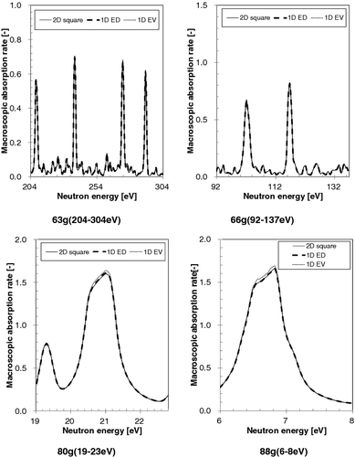 Figure 4. Comparison of ultra-fine-group macroscopic absorption rates between 2D square and 1D cylindrical models for UO2 fuel (moderator density: 0.71 g/cm3).