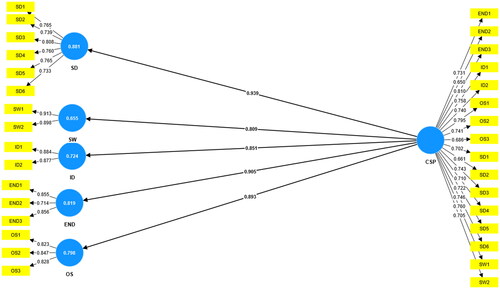 Figure 3. Partial least squares model.Source: Outcome from Smart-PLS4.