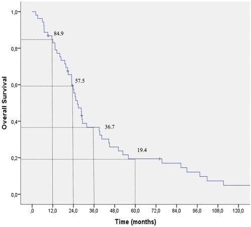 Figure 3. Overall survival of patients following ECP treatment after chronic GVHD.
