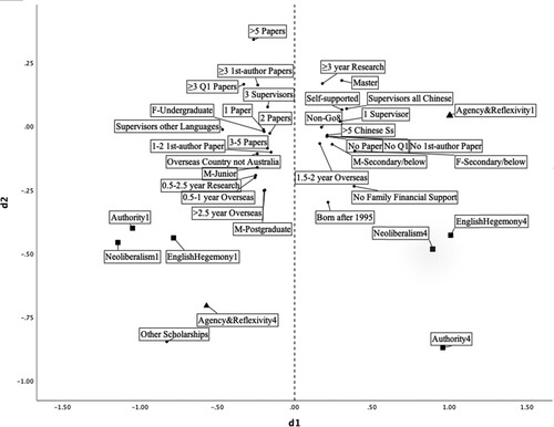 Figure 1. Patterns of sociology of resilience (dimension 1, horizontal dimension).