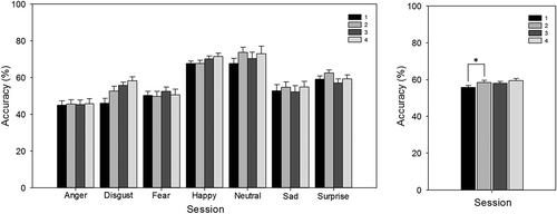 Figure 2. Facial Expression Recognition Task (FERT): accuracy, split by emotion and test session (left), and split by session only (right). There was an overall effect of session, whereby accuracy increased from Session 1 to Session 2. Error bars represent standard error of the mean. *p < .05.