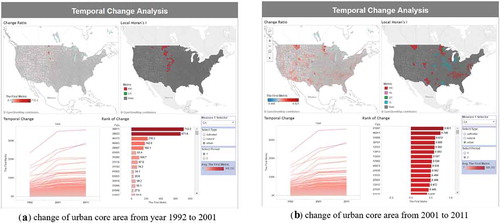 Figure 5. Temporal change detection panel (an example for metric CA for urban land cover type).
