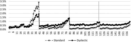 Figure 2. Mean proportion of omission for each item position (in five test administration sessions between 2015 and 2019), comparing test-takers provided with extra time due to dyslexia (Dyslectic) with test-takers taking the test under standard time (Standard).