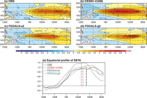Figure 2. The horizontal pattern of the composite SSTA (units: K) during the El Niño mature phase (ND[0]JF[+1]) for (a) the observation, (b) CESM1-CAM5, (c) FGOALS-s2, and (d) FGOALS-g2. Here, and throughout the paper, the upper-cse letters represent months (e.g., S = September, O = October etc.), the numbers in square brackets indicate the year (i.e., [0] = the current El Niño year, [+1] = the following year); and the SSTA averaged over the Niño3.4 region (5°S–5°N, 170°–120°W) exceeding 0.5 standard deviations for five consecutive months is considered as an El Niño event. (e) The equatorial profiles (averaged for 5°S–5°N) of the El Niño-related SSTA normalized by the SSTA averaged over a broad box in the central−eastern equatorial Pacific (5°S–5°N, 180°–80°W). The vertical dashed lines indicate the ZDI longitudes of the observed and simulated SSTA-ZD.