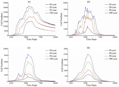 Figure 22. Number of cells for each risk level over time.