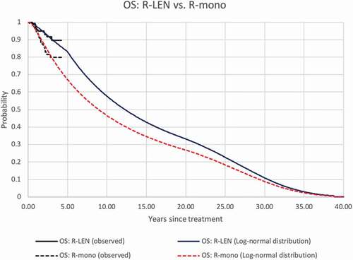 Figure 3. Empirical and extrapolated OS