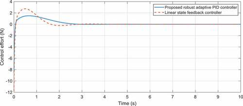 Figure 18. The comparison of the time response of the control effort for the cart-pole system