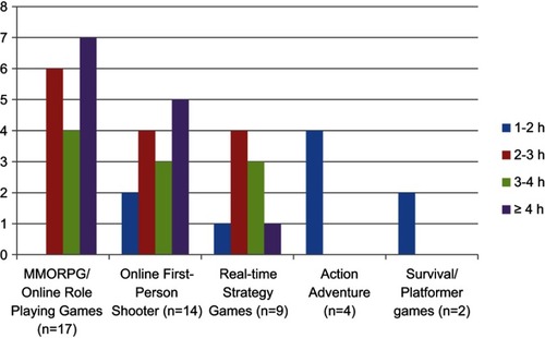 Figure 2 The amount of time spent per day on video game types.