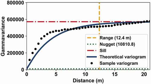 Figure A2. Variogram analysis for one of the additional test regions (λ=835 nm). The analysis did not succeed for the partly logged forest area.