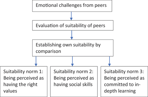 Figure 1. Establishing suitability norms among student teachers when emotionally challenged by peers.