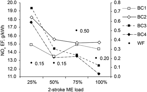Figure 2. NOx EFs and WFs of two-stroke ME at different load levels.