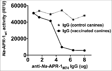 Figure 1. Na-APR-1M74 does not cross-react with human cathepsin D. ELISA showing anti-Na-APR-1M74 titer against Na-APR-1M74 or human cathepsin D.