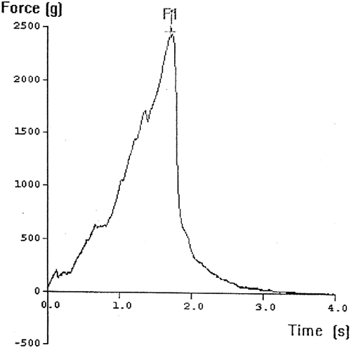 Figure 2 Typical curve for measurement of breaking strength of biscuit using Texture analyzer ( P1 — Peak of the curve).