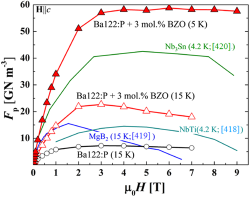 Figure 82. Pinning force Fp at magnetic fields applied parallel to the c-axis for the Ba-122:P + 3 mol% BZO film at 5 K and 15 K and the Ba-122:P film at 15 K. For comparison, the data for NbTi at 4.2 K [Citation418], MgB2 (H//ab) at 15 K [Citation419], Nb3Sn at 4.2 K [Citation420] are included. Reprinted with permission from Macmillan Publishers Ltd: [Citation415], Copyright 2013.