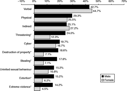 Figure 2 Types of bullying used by males and females ‘sometimes’ or more often to bully other students.Note: *p < 0.05.