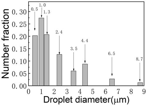 Figure 2. Size distribution of the injected micro and nano droplets. The average diameter (Sauter mean diameter) of the droplets is 4.85 µm.