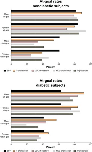 Figure 1 Attainment of at-goal rates at the completion of the 33 months for subjects who were at-goal versus not at-goal for the measured cardiovascular risk factors.