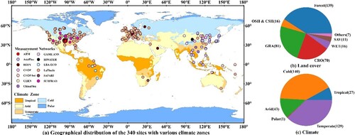 Figure 7. (a) Geographical distribution of the 340 sites in 13 measurement networks and the climate zones these sites belong to, (b) the proportion of fourteen site land cover types, and (c) the proportion of the five climate types of the 340 sites.