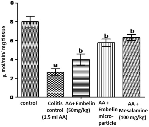 Figure 5. Effect of embelin on GSH level of acetic acid induced colitis in female wistar rats. Values are given as mean ± SEM; values are statistically significant at ap < 0.05 as compared to normal and bp < 0.05 as compared to colitis control rats.