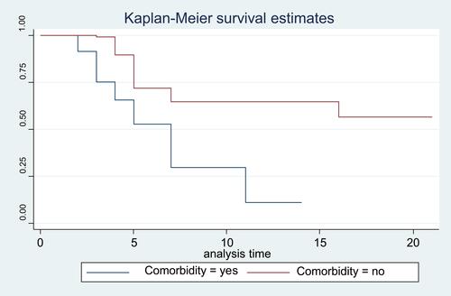 Figure 4 Kaplan–Meier survival curve for comorbidity.