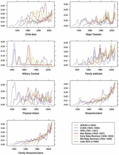 Figure 5. Distribution of year of incidence of AT per birth-cohort. Lines are kernel density distributions with bandwidth=1 for each AT per cohort, created with ‘densityplot’ from the lattice package