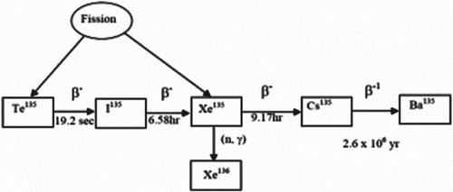 Figure 9. Xenon chain.