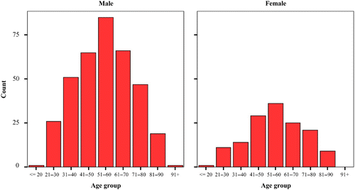 Figure 1: Age distribution of the Cape Town shelter population