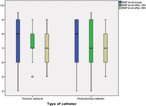 Figure 4. Box and whisker plot showing BNP distribution over study time and between two studied group.