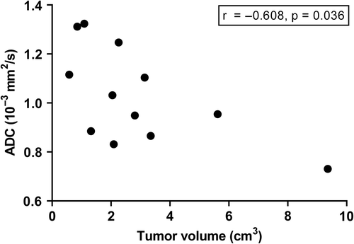 Figure 5. Scatterplot showing the correlation between tumour volume and ADC. Spearman's r = 20.608, p = 0.036.