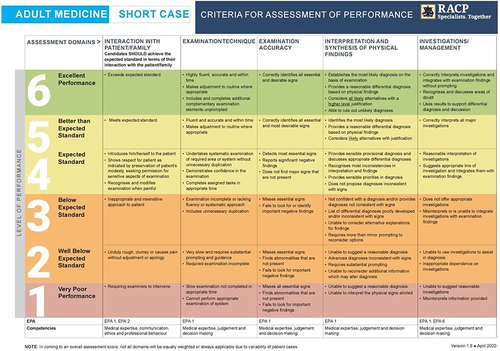 Figure 2 Short Case Rubric. EPAs (Entrustable Professional Activities) form part of the Basic Training Curricula Standards and refer to “essential work tasks trainees need to gain competence in, perform safely, and be entrusted by their supervisors to do in the workplace” (https://www.racp.edu.au/trainees/basic-training/curricula-renewal/standards, accessed 30/05/2024).