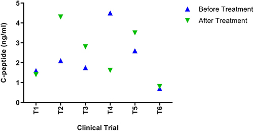 Figure 4 C-peptide Levels after transplantation of MSCs. T1 and T4 noticed a reduction in c-peptide levels by 12% and 64%, respectively. T2, T3, and T5 noted an increase in the C-peptide levels by 62%, 40%, and 34%, respectively. An increase in T6 was noted after treatment by 10%.