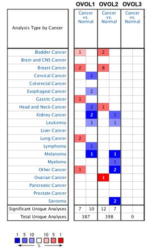 Figure 1 The mRNA expression of OVOLs between cancer and normal tissues. Cell color is determined by the best gene rank percentile for the analyses within the cell. Red indicates an increase in expression, blue indicates a decrease in expression.