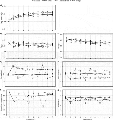 Fig. 5. Temporal trajectory of a) mean SCL, b) calm, c) happy, d) sensation of light intensity, e) sensation of color temperature, f) visual acceptance (in % – no statistical testing), and g) visual comfort. The graphs are based on the models without the correction for time in session. The error bars represent SE.