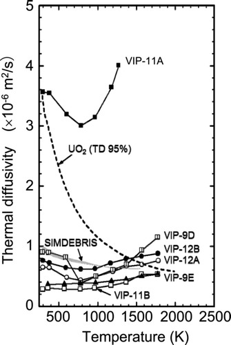 Figure 7. Thermal diffusivity of TMI-2 debris, SIMDEBRIS, and UO2 [20] as a function of temperature.