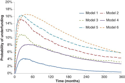 Fig. 6. This graph presents the probability that the scheme will be underfunded at time t; Prob(zt<0). This extends Figure 3 by allowing for parameter uncertainty.