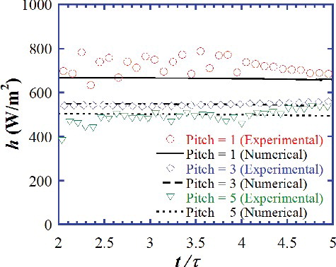 Figure 11. Comparison of simulation results with experimental data for heat transfer coefficient at various effective lengths.