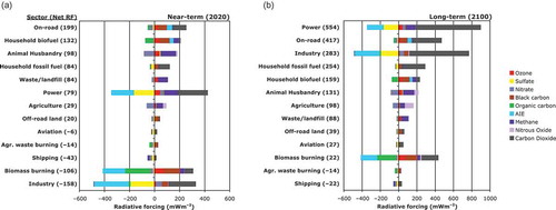 Figure 5. Illustrative approach comparing RF contributions by species from 13 major anthropogenic emission sectors with perpetual year 2000 emissions by (a) 2020 and (b) 2100, adapted with permission from Figure 1 of Unger et al. (Citation2010). The RFs from O3 and PM and their precursors are estimated using a CCM, while the RFs from CH4, nitrous oxide (N2O), and CO2 are estimated with a reduced complexity climate model (Table S1). The net RF is shown next to each sector. Reductions in emissions from sectors with positive RFs will produce a climate cooling, and vice versa. The RF from individual atmospheric constituents is shown in color, for example, of BC-rich sectors as household biofuel, and on-road transportation (largely from diesels). AIE denotes aerosol–cloud interactions formerly referred to as the aerosol indirect effect (Figure 3). Sector rankings (from strongest warmers to strongest coolers) change from near-term (a) to long-term (b) due to different atmospheric lifetimes of species. Uncertainties in these estimates reflect poorly bounded emission magnitudes including for cooling versus warming agents and naturally arising climate variability, and are largest for household fossil fuel and biofuel, off-road (land) transportation, shipping, biomass burning, and agricultural waste burning.
