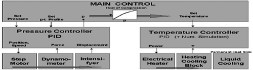 Figure 3. Schematic representation for the temperature and pressure control.Source: Von and Ardia (Citation2004).