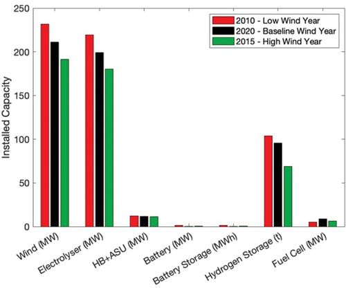 Figure 5. Wind only - comparison of equipment capacities for wind years 2010, 2020 and 2015 (Study 1). The ammonia production is fixed at 100,000 tons/year.