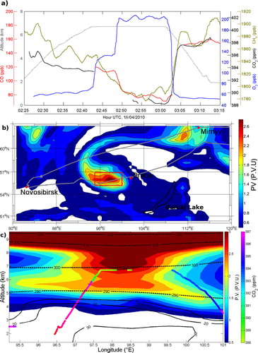 Fig. 4 Stratospheric intrusion. (a) Time series for all measured trace gases. CO2 and CO data are not continuous because of concurrent in-flight calibrations and instrument correction; (b) ECMWF potential vorticity map at 450 hPa (≈5700 m), 18 April 03:00; and (c) Potential vorticity section along aircraft trajectory (coloured regarding CO2 concentrations). Dashed contours for potential temperature in K and solid contour for PBL origin in % calculated by FLEXPART 1 d before the snapshot.
