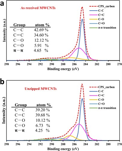 Figure 6. XPS survey spectra and C 1s spectra for (a) as-received MWCNTs (before processing) and (b) unzipped MWCNTs (after processing) using the VFD at optimized conditions with the laser irradiation power at 250 mJ.
