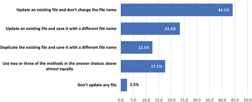 Figure 2. Primary way of updating shared files (N = 519).