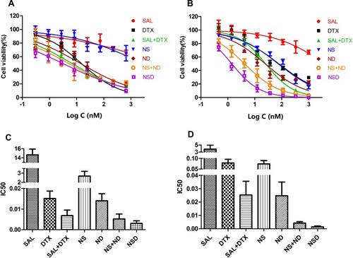 Figure 4 The concentration-dependent cytotoxicity induced by nanoparticles in MCF-7 cells (A, C) or MCF-7-MS (B, D). The cells were incubated for 48 h with varying concentrations of nanoparticles or free SAL or DTX, and the cell viability was evaluated by CCK-8 assays. Data are presented as means ± standard deviations (n = 3).