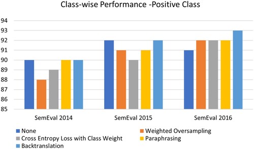 Figure 14. Performance (F1-Score) of AbSC model for positive class.