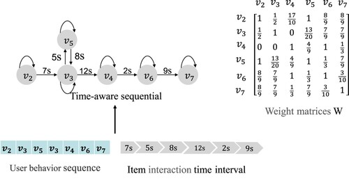 Figure 2. The time-aware sequential schematic. The blue circles indicate the sequence of items that the user interacted with, and the arrows indicate the sequence and time interval of the interaction. The matrix on the right is the matrix of time-aware weights learned by the model.