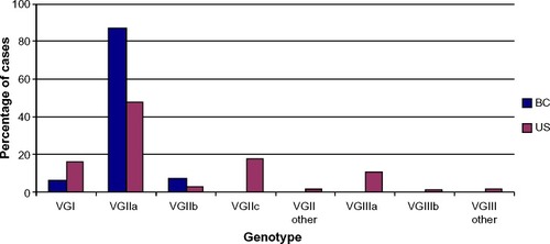 Figure 2 Cryptococcus gattii genotype frequency in Canada versus the United States, based upon 124 and 169 human culture confirmed cases diagnosed to 2007 and 2012, respectively.Note: Data from Galanis et alCitation25 and Lockhart et al.Citation39Abbreviation: BC, British Columbia.