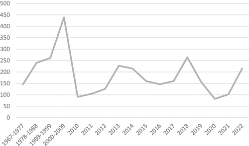 Figure 3. Number of articles published a year by this Research Methods journal.